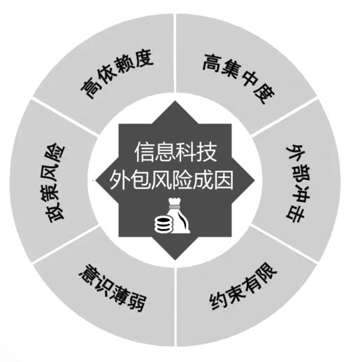 保险信息科技外包风险存隐患 信息技术咨询服务的审视与应对